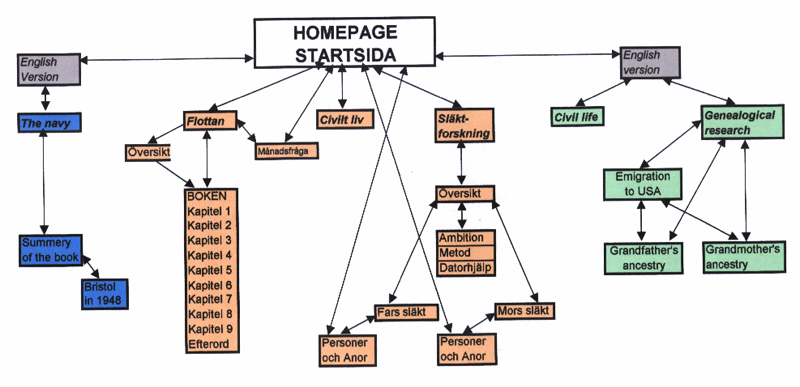 Survey of the homepage